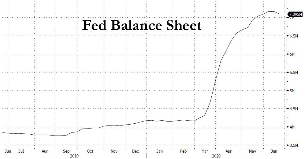 Fed s balance sheet posts biggest weekly drop in 11 years zero hedge